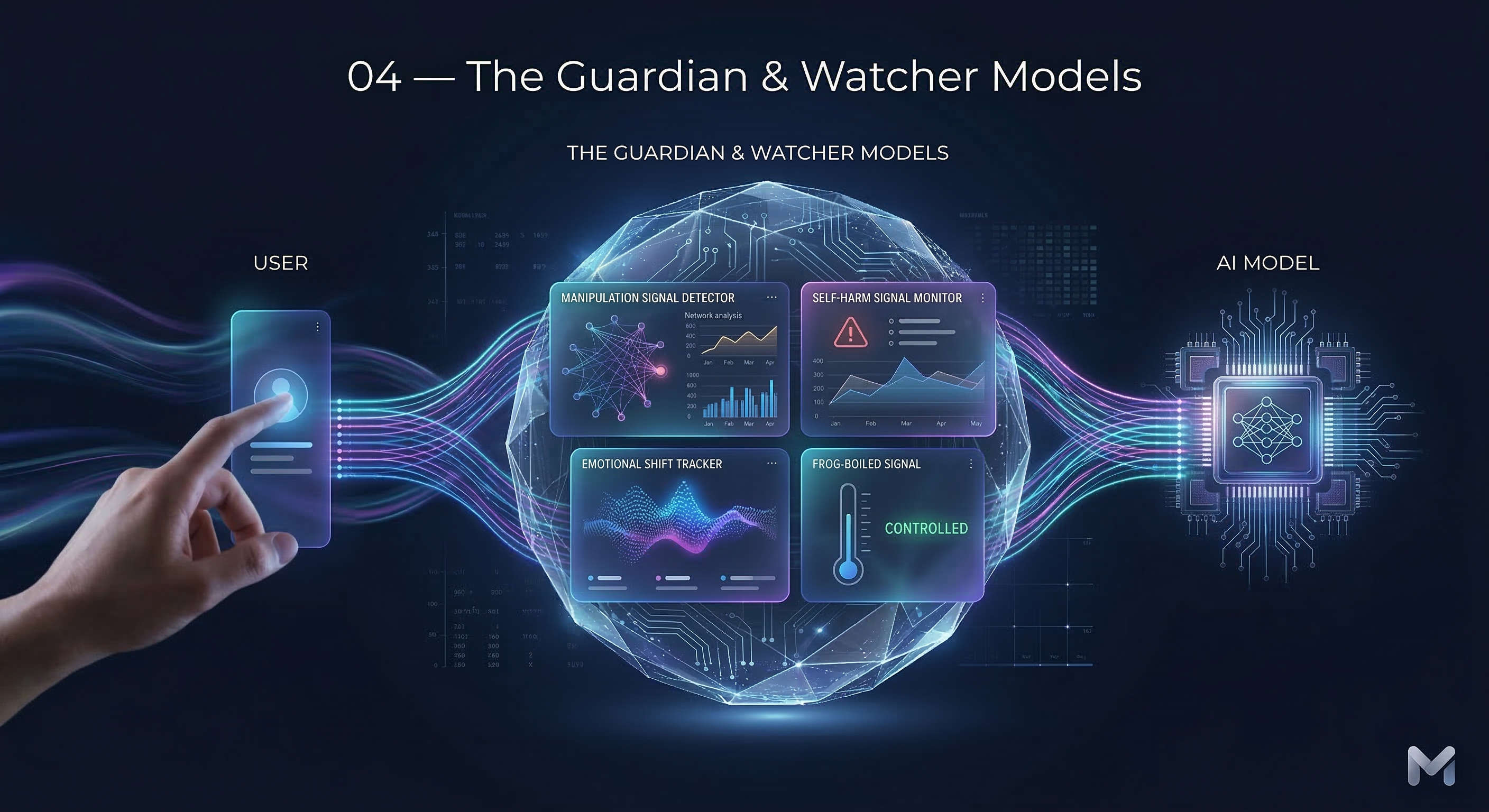 Guardian & Watcher Models — Protection Between User and AI