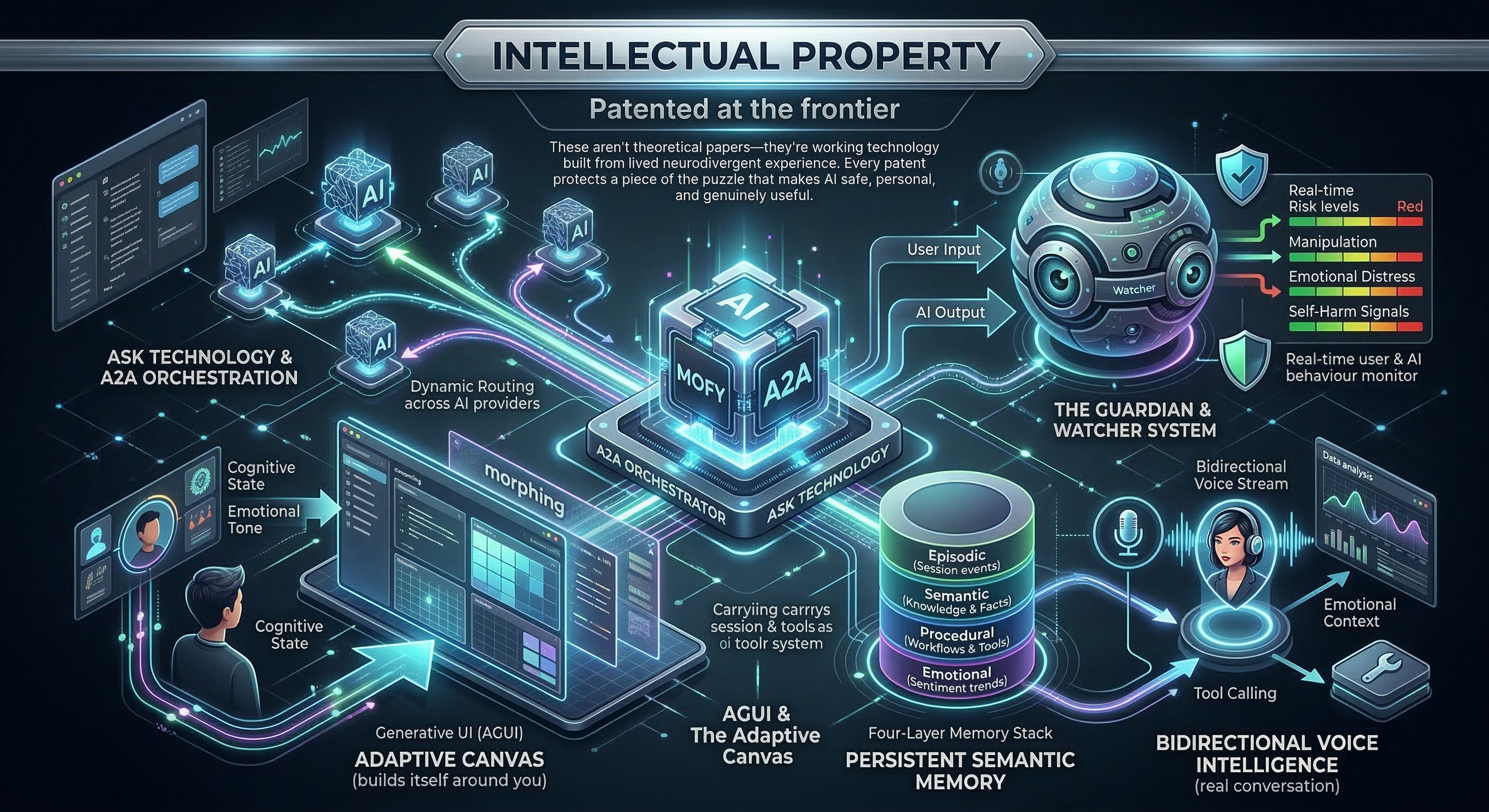 Intellectual Property — 7+ Patents Pending
